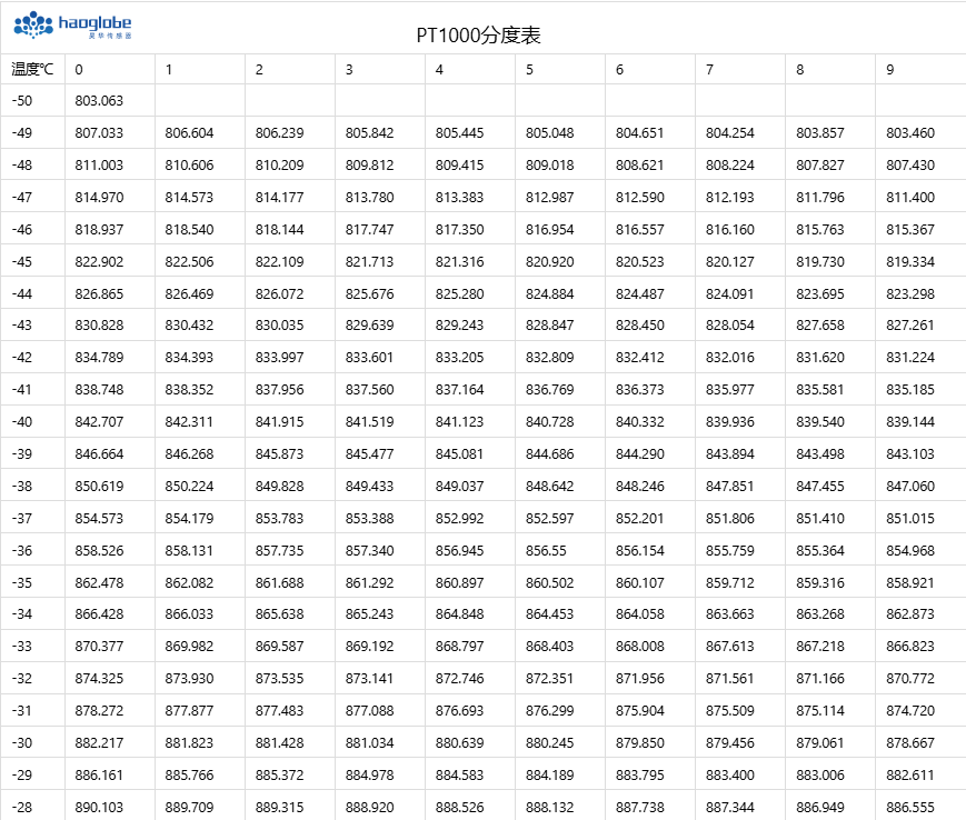 PT1000分度表
